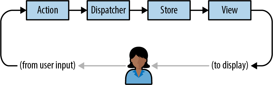 The Flux architecture, an alternative to MVC